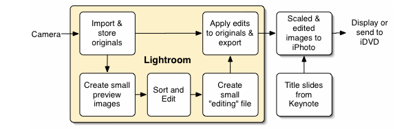 Lightroomflow